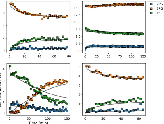 Figure 4. Example of experimental and simulated data for the phosphoglycerate mutase–enolase (PGM–ENO) couple studied by NMR in S