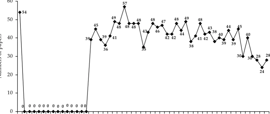 Figure 2. The relative proportion of papers on various plant protection disciplines published in PPS