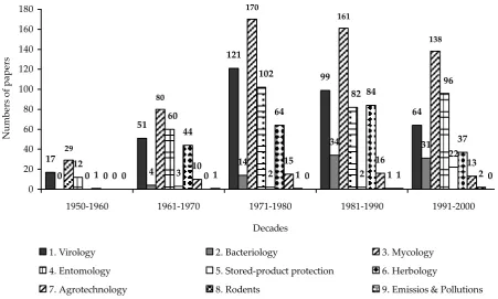 Figure 4. Decreasing trend in publishing papers dealing with pesticides in PPS