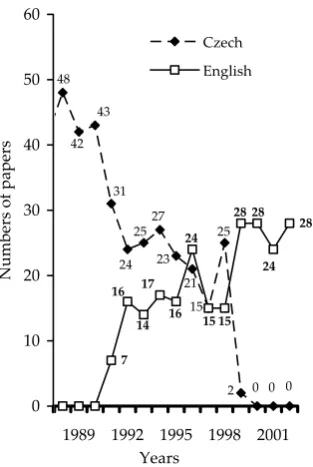 Figure 7. Increasing proportion of the English papers in PPS in 1986–2001