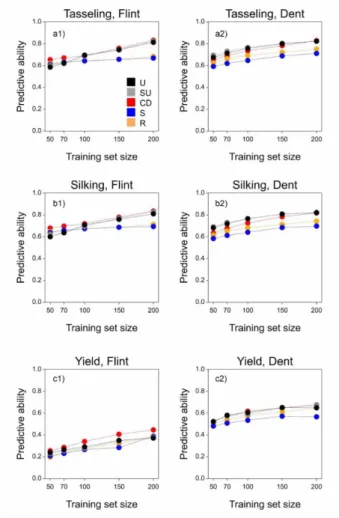 Figure 4. Predictive ability for the Flint and Dent panels as a function of training set size, using the RKHS model