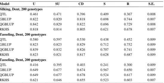 Table 4. Predictive ability for Dent, using a training set size of 200 genotypes. 