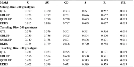 Table 6. Predictive ability for rice, using a training set size of 300 genotypes 