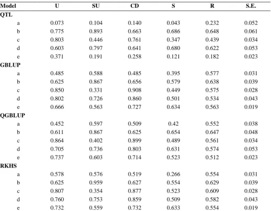 Table 7. Predictive ability within groups for Flint silking date, using a training set size of 200 genotypes 