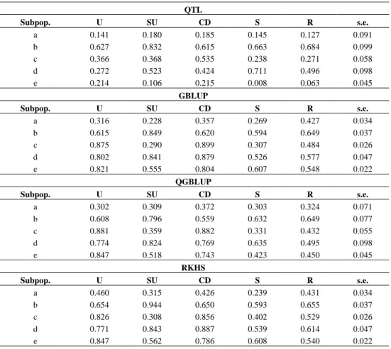 Table S5. Flint Tasseling date predictive ability within groups using a training set size of 200 genotypes