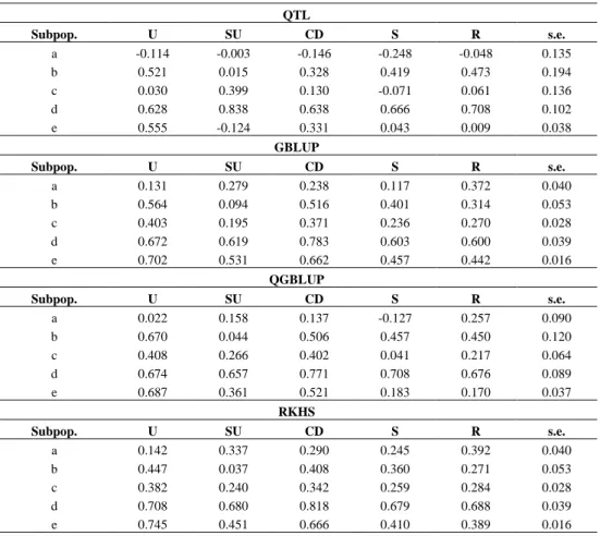 Table S6. Flint yield predictive ability within groups using a training set size of 200 genotypes