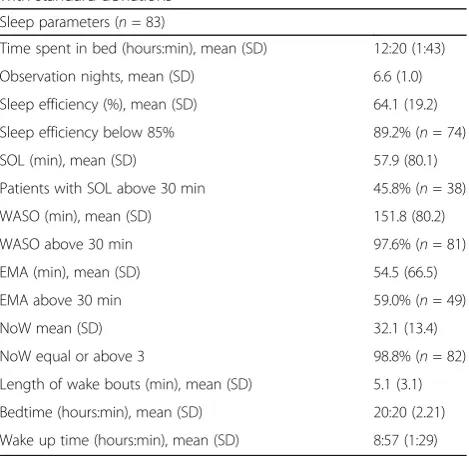 Table 2 Actigraphically measured sleep parameters, mean valueswith standard deviations