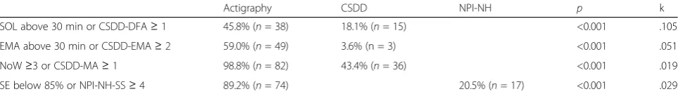 Table 3 Significant differences between actigraphy measured wrist activity compared to percentages of patients’ sleep outcomemeasured with proxy-rated CSDD and NPI-NH