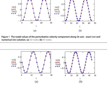 Figure 2 The nodal values of the perturbation velocity component along Oy axis - exact (vy) andnumerical (Uy) solution
