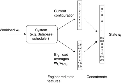 Figure 2.2: States can require extensive feature engineering to combine workload metrics and system configuration, e.g