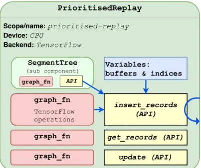 Figure 3.4: Example memory component with three API methods.