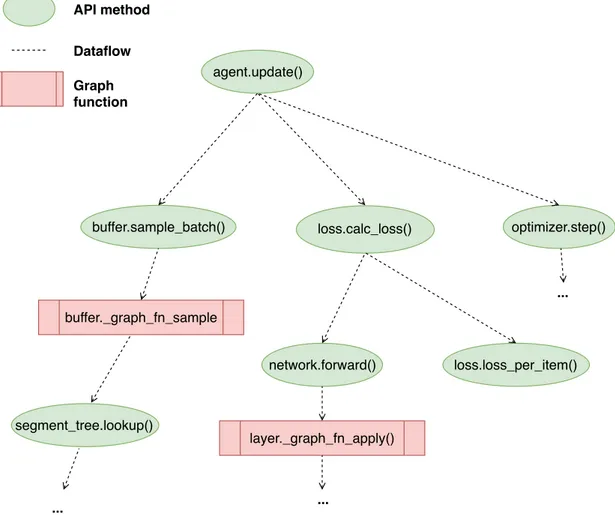 Figure 3.5: Simplified dataflow between API methods and selected graph functions for a training update method