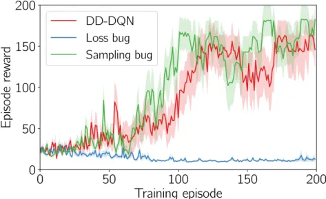 Figure 3.13: DQN training results with bug-free implementation, loss-fault injection, and sampling fault-injection.