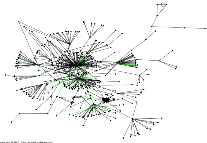 Fig.	  8	  –	  Social	  network	  showing	  evolution	  of	  general	  activity	  from	  #occupywallstreet	  hashtag	  on	  Twitter	  from	  10PM	  11/14	  –	   4AM	  11/15.	  	  Black	  edges	  are	  those	  that	  are	  fading