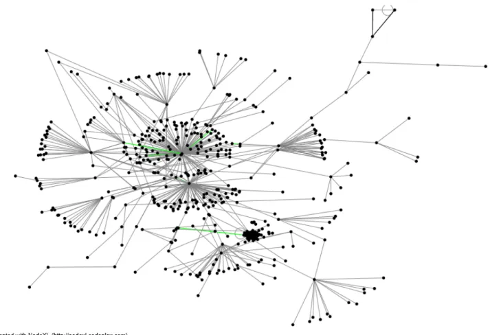 Fig.	  6	  –	  Social	  network	  showing	  evolution	  of	  general	  activity	  from	  #occupywallstreet	  hashtag	  on	  Twitter	  from	  10PM	  11/14	  –	   4AM	  11/15.	  	  Black	  edges	  are	  those	  that	  are	  fading