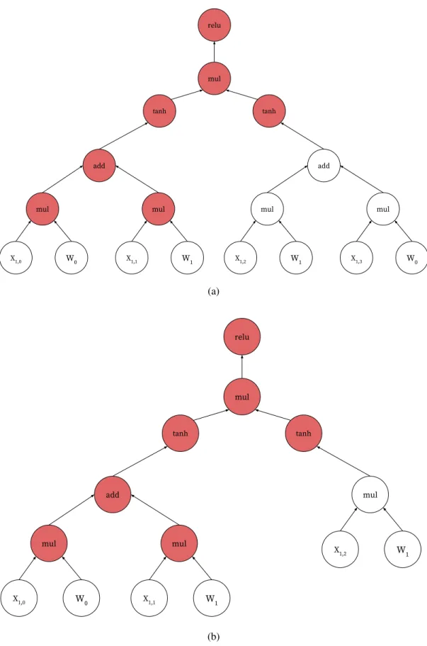 Figure 3.1: An example of computation DAGs data dependent model