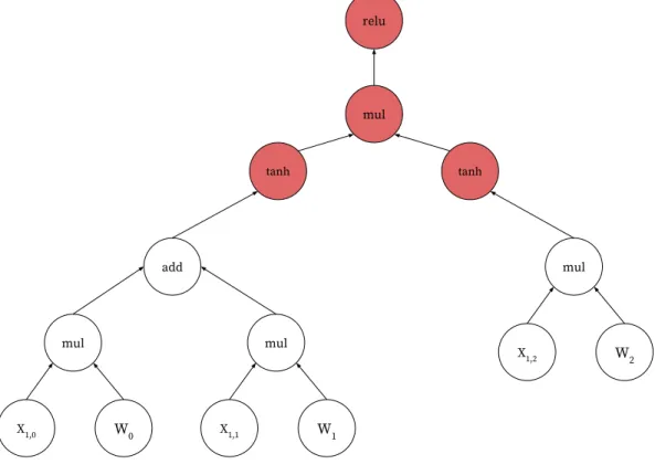 Figure 4.1: An example of computation DAGs data dependent model