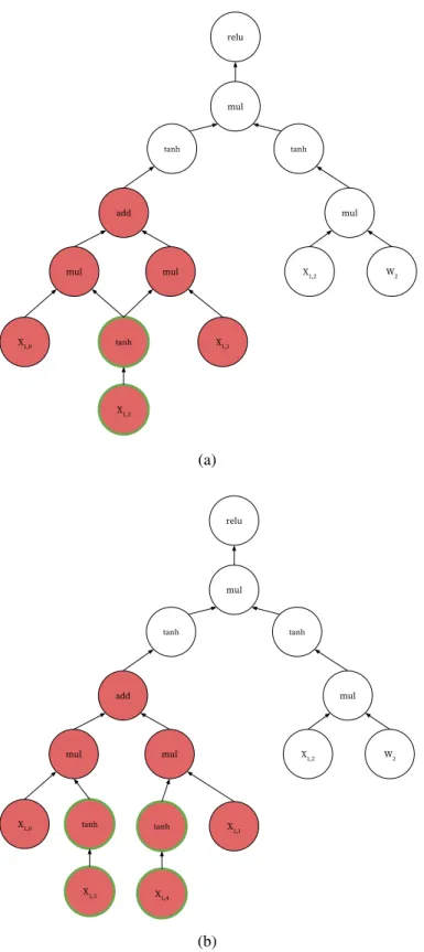 Figure 5.1: An example of computation DAGs data dependent model