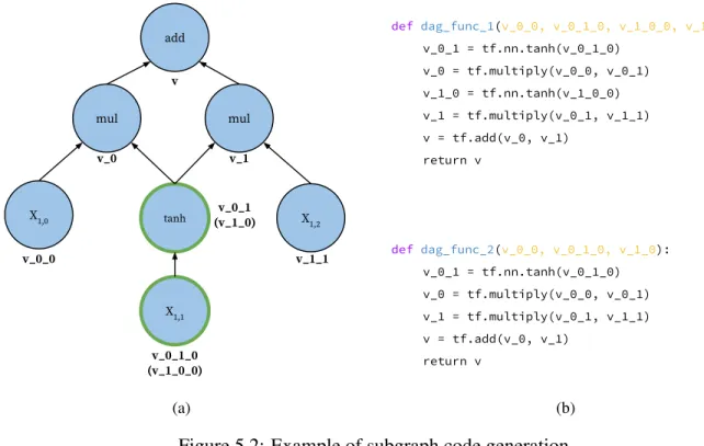 Figure 5.2: Example of subgraph code generation
