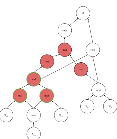 Figure 5.3: Example of extra computation