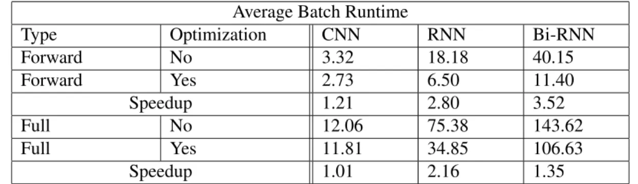 Table 6.1: Result of manually applying graph optimization on different models.