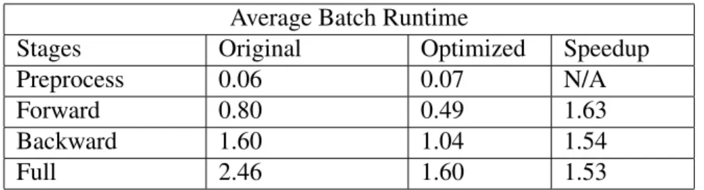 Table 6.2: Result of manually applying graph optimization on Tree-LSTM model.