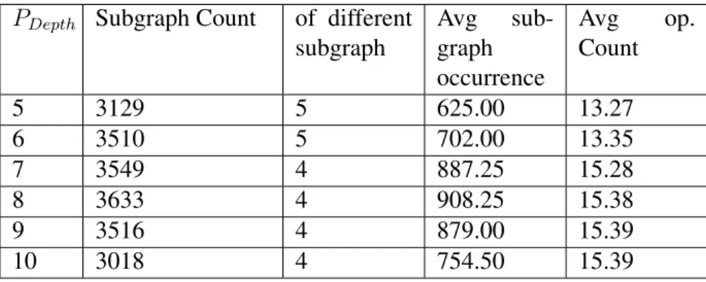 Table 6.4: Result of automatically applying graph optimization on Tree-LSTM model.