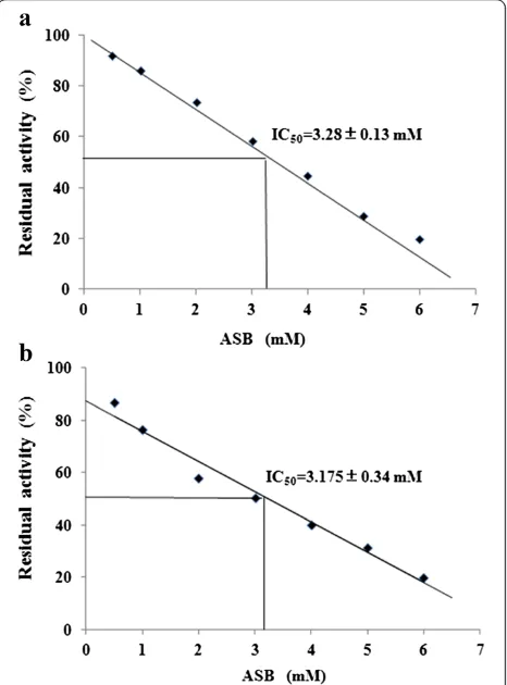 Fig. 2 Dependence of residual activity versus concentration of ASB.a residual activity of JBU inhibited by ASB; b residual activity of HPUinhibited by ASB