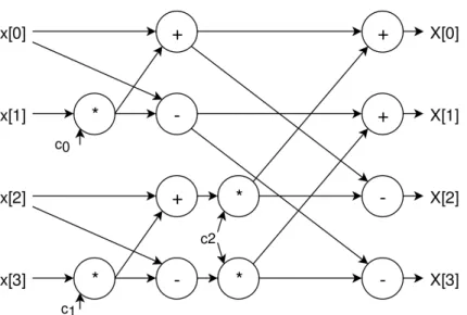 Figure 1.1 – Dataflow circuit for computing the Discrete Fourier Transform of a 4-wide array