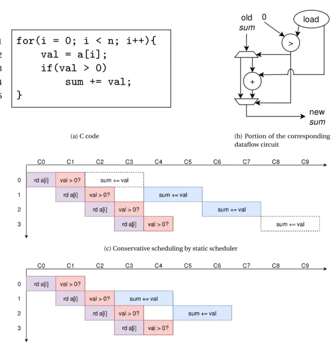 Figure 1.2 – Example code to compute the sum of all positive elements in an array. Fig