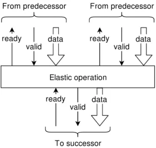 Figure 1.3 – A node in an elastic circuit with ready and valid signals which regulate the flow of tokens