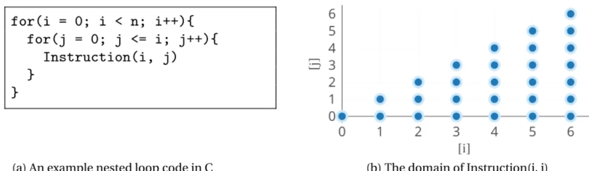 Figure 1.4 – The domain for an instruction inside a nested-loop in C is shown to form a polygon in 2-dimensional integer-space