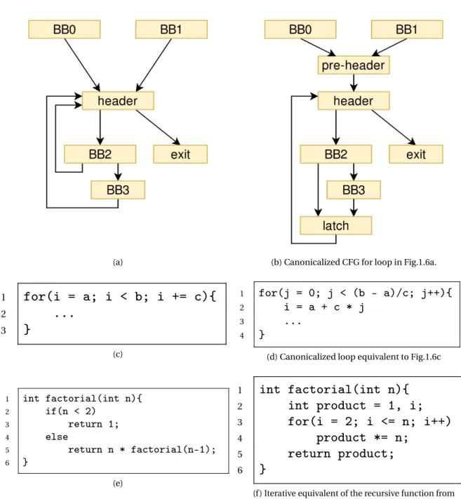 Figure 1.6 – Examples of loop canonicalization passes used by Polly