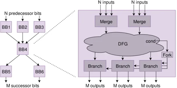 Figure 1.9 – The template for generating elastic basic blocks