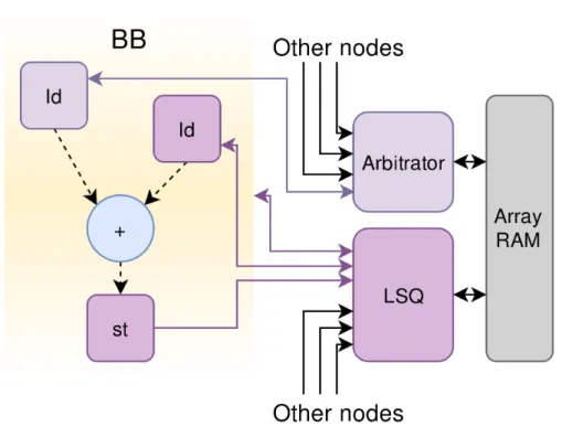 Figure 2.1 – Elastic memory components may be connected to the memory via an arbitrator or an LSQ