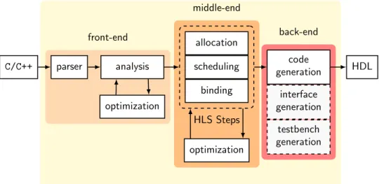 Figure 1. Typical organization of a high-level synthesis tool.