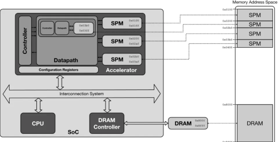 Figure 2. Example of target heterogeneous architecture: an accelerator is composed of submodules hierarchi- hierarchi-cally organized