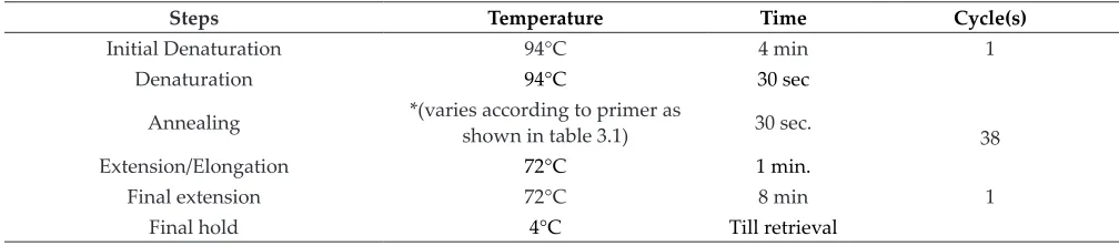 Table 7: Temperature profile used for primers wmc313, barc62, gwm610, gwm60, barc137, barc525, wmc419, wmc468 and wmc707