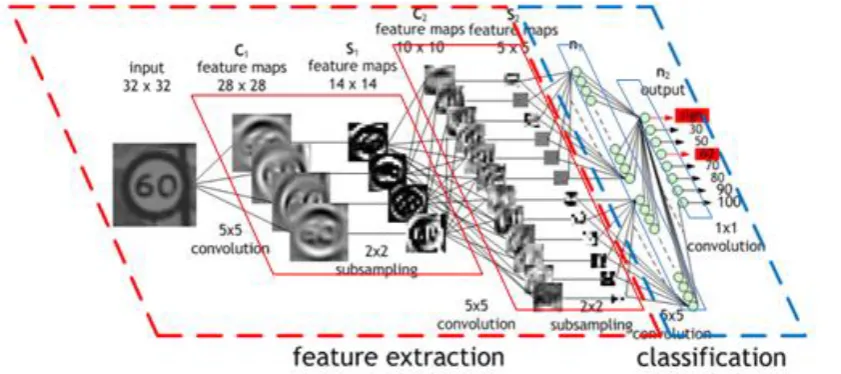 Figure. 3.  Basic CNN Model (Image by Maurice Peemen) [7] 