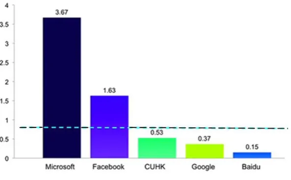 Figure. 9. Face Recognition Thresholds Of Companies [10]. 