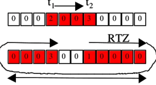 Figure 3 : Example of RTZ sequences for two given symbols with the tail-biting duo-binary code  defined in [11] with a slice M = 11
