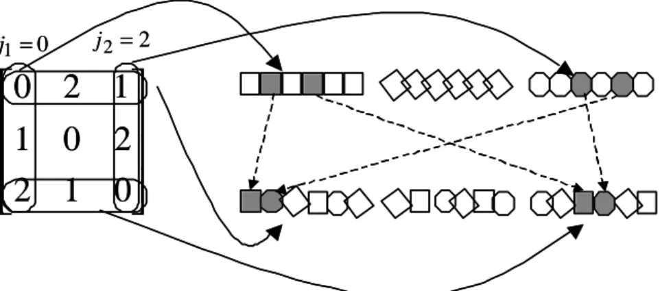 Figure 8 : Représentation d'un cycle secondaire rectangulaire sur la permutation spatiale : (i 1 , j 1 , i 2 ,  j 2 ) = (0,0,2,2), et  Π T ( ) {t= 1 , 4 , 3 , 2 , 5 , 0 } 