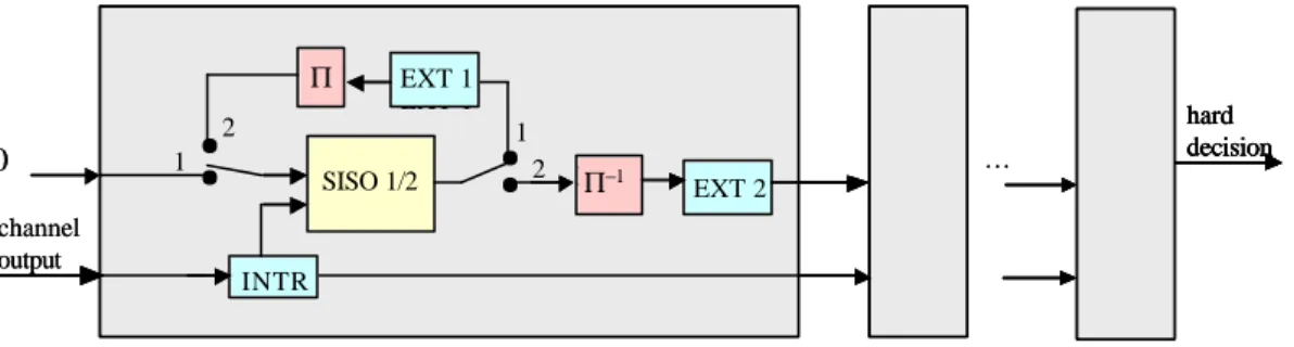 Figure 9: Description of the serial architecture as a pipe-line of SISO units (in this case D/D S   = 1/2)