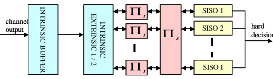 Figure 10: Description of the parallel architecture with SISO units working in parallel (in this case  D/D S   = 1/2): the SISO units are used 2.I times for the I iterations, and the extrinsic memory stores 