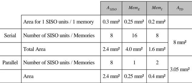 Table 1 : Complexity evaluation (0.13µm technology) for a 4 kbit code with a code rate of 0.5,  using 8 decoding iterations and  D  = 100 Mbits/s,  D  = 200 Mbits/s at 100 MHz