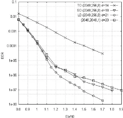 Figure 12: Performance of the (2048, 256, 8) and  (2048,2048,1) duo-binary codes for 8  iterations