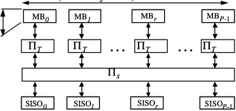 Figure 1: Interleaver structure for the (N,M,P) code 