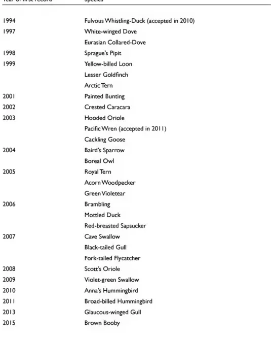 Table 1. Sequential arrival dates of 29 species first found in Iowa since the publication of Kent  and Dinsmore (1996)