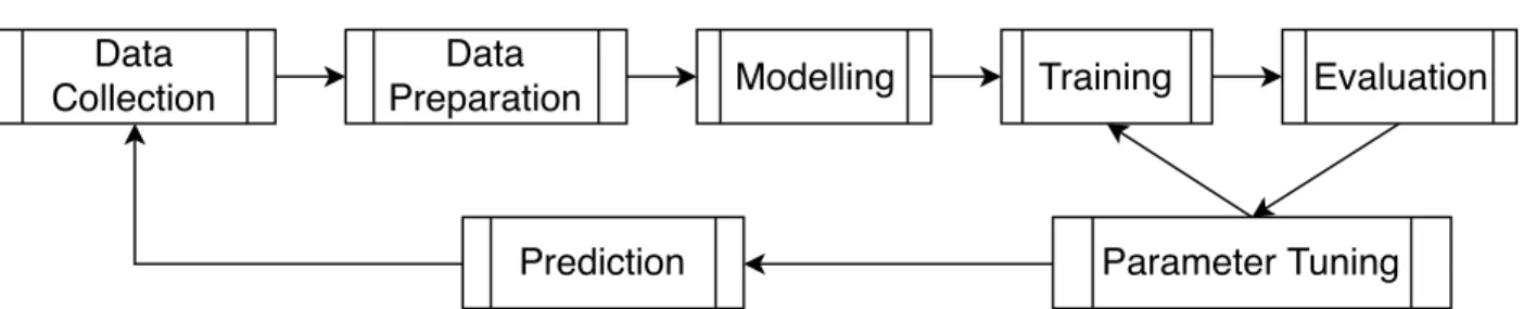 Figure 3.1: Stages in a typical ML pipeline, based on [1].