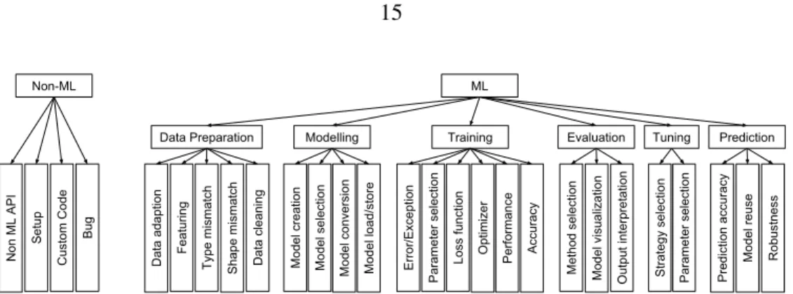 Figure 3.2: Classification used for categorizing ML library-related Stack Overflow questions for further analysis